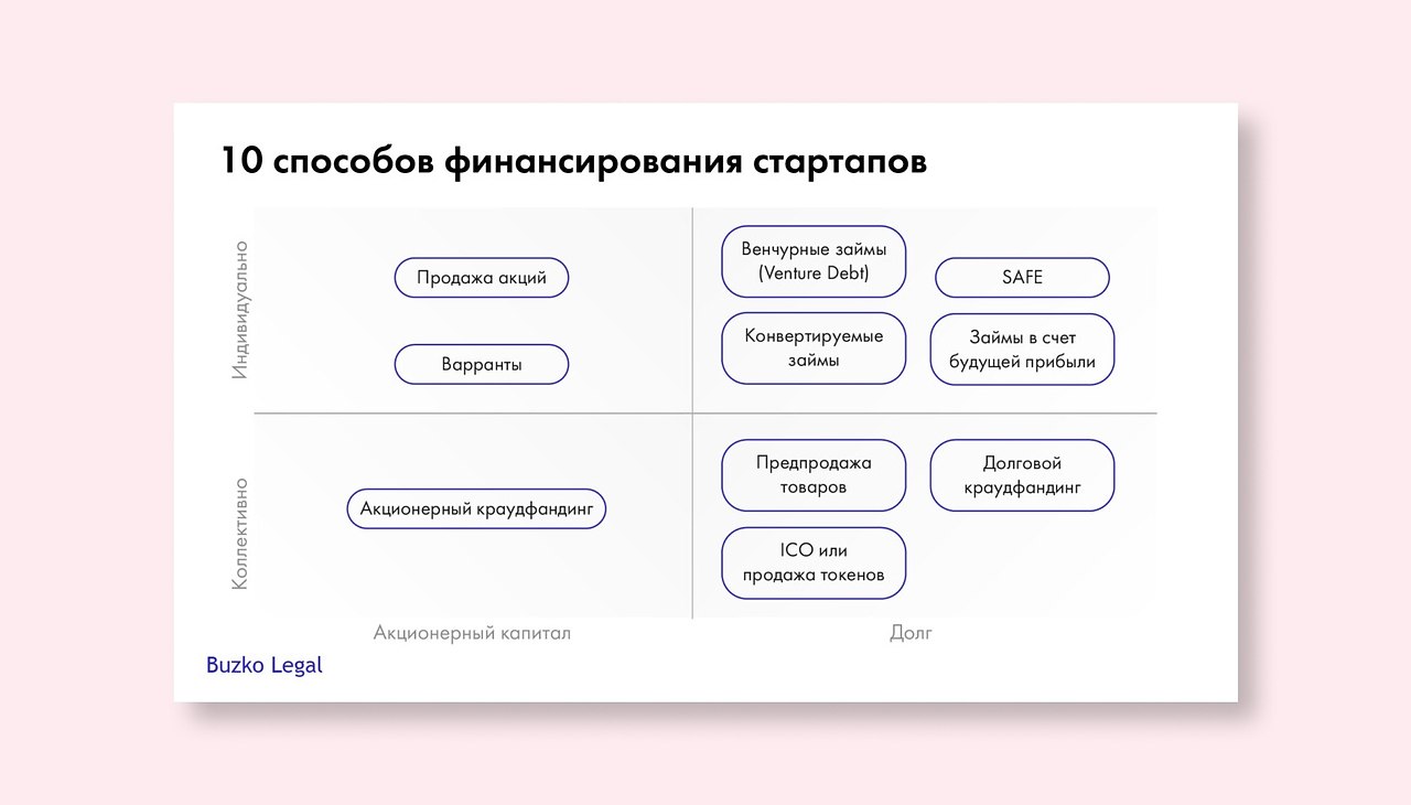 Источники финансирования стартап проектов частных лиц. Buzko legal.