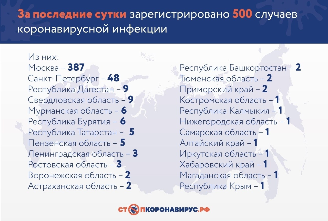 За последние сутки в России подтверждено 500 случаев коронавирусной инфекции COVID-19 в 24 регионах. ...