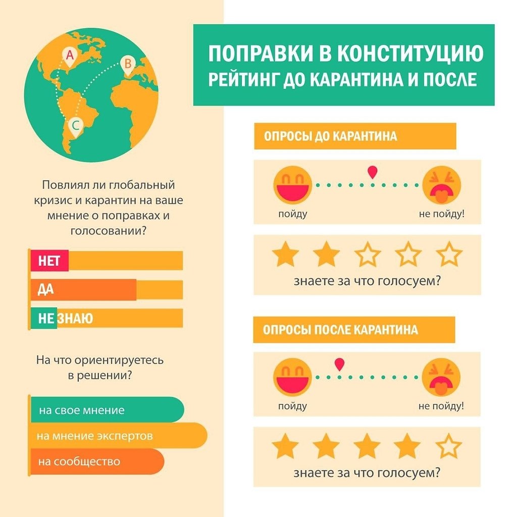Режим самоизоляции существенно повысил рейтинг поправок в Конституцию. - Если до пандемии число тех, ...