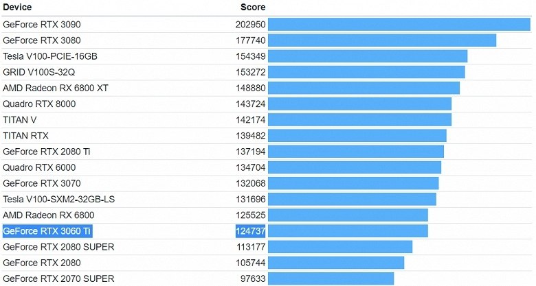   Geekbench ,  Nvidia GeForce RTX 3060 Ti    Radeon RX ...