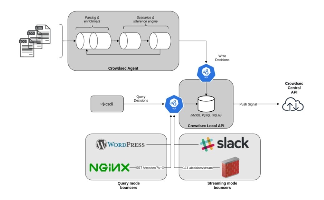         IP- CrowdSec v.1.0.x.  ...