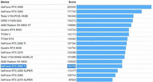   Geekbench ,  Nvidia GeForce RTX 3060 Ti    Radeon RX ...