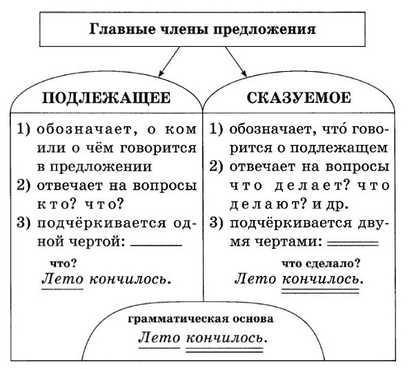 Памятка главных и второстепенных