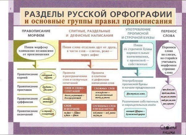 Освежаем в памяти грамматику русского языка.