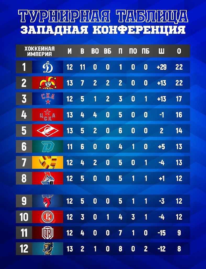 Команды восточной конференции кхл. Хоккей КХЛ турнирная таблица Восточная конференция. Таблица КХЛ Восточная конференция. КХЛ таблица Запад. Западная таблица КХЛ.