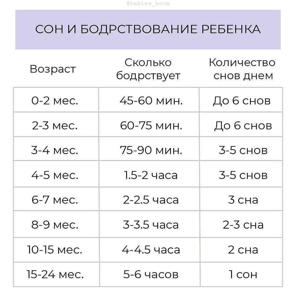 СОН И БОДРСТВОВАНИЕ МАЛЫША С РОЖДЕНИЯ ДО 2+ ЛЕТ.Время бодрствование в таблице указано между снами. ...