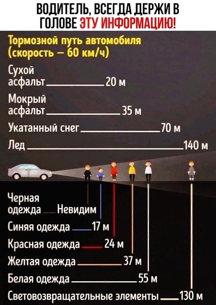 Тормозной путь зависит, конечно от характеристик вашего автомобиля. Но это всегда важно помнить!
