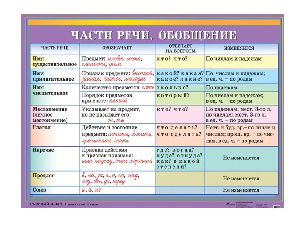 Картинки ЧТО ОТНОСИТСЯ К САМОСТОЯТЕЛЬНЫМ ЧАСТЯМ РЕЧИ