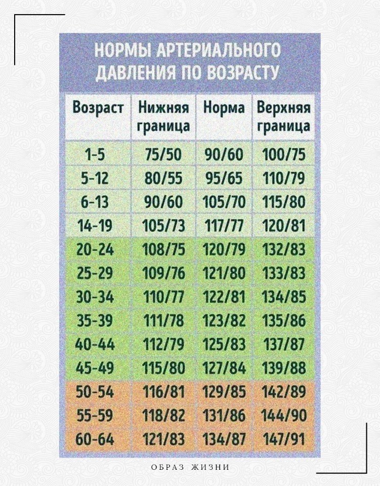 Самое низкое давление. Нормальное давление у человека по возрастам таблица. Давление 115 на 75. Давление 75 30. Норма давления.