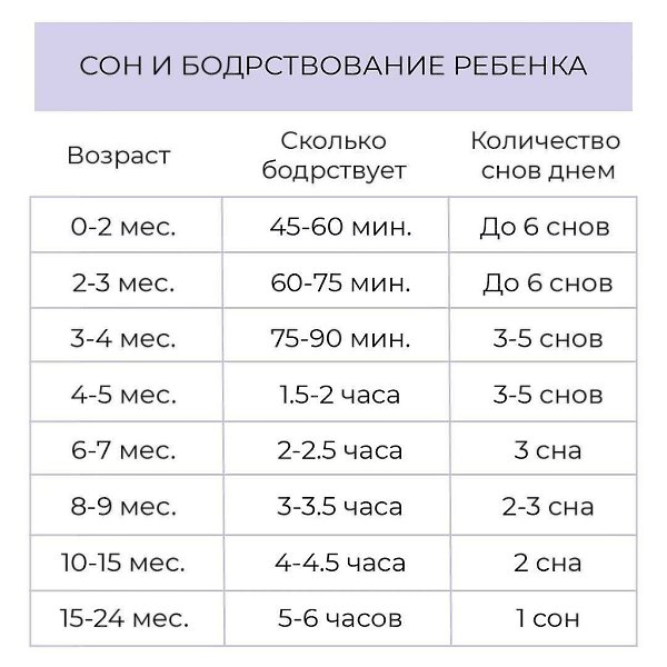 СОН И БОДРСТВОВАНИЕ МАЛЫША С РОЖДЕНИЯ ДО 2+ ЛЕТ.Время бодрствование в таблице указано между снами. ...