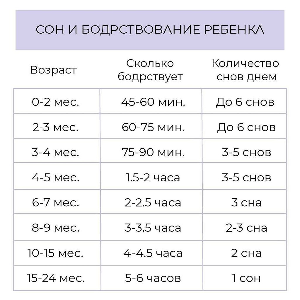 СОН И БОДРСТВОВАНИЕ МАЛЫША С РОЖДЕНИЯ ДО 2+ ЛЕТ.Время бодрствование в таблице указано между снами. ...