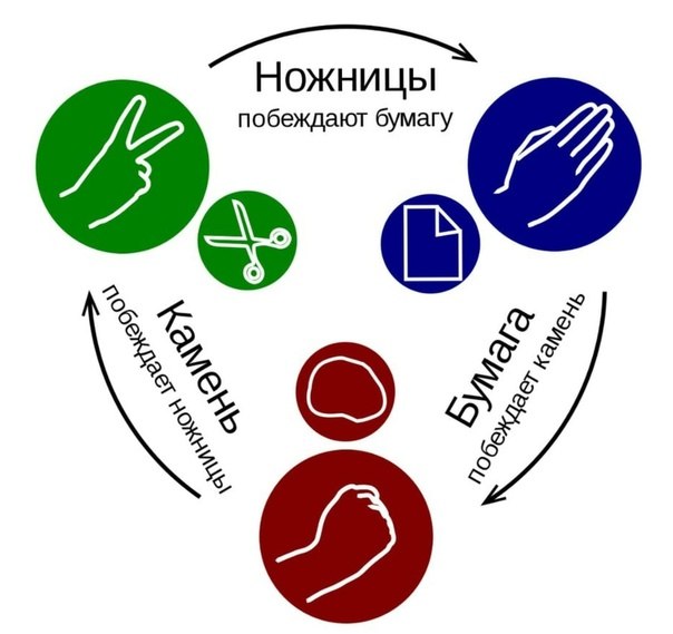Как жаль, что взрослые споры нельзя решить простым «камень, ножницы, бумага». Взяли бы серьёзные ...