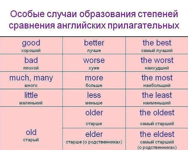 Тест по английскому языку степени сравнения прилагательных. Тест по английскому языку степени сравнения прилагательных