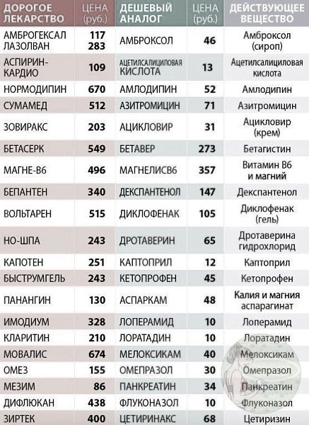 Аналоги дорогих лекарств. .Если нет разницы, зачем переплачивать.