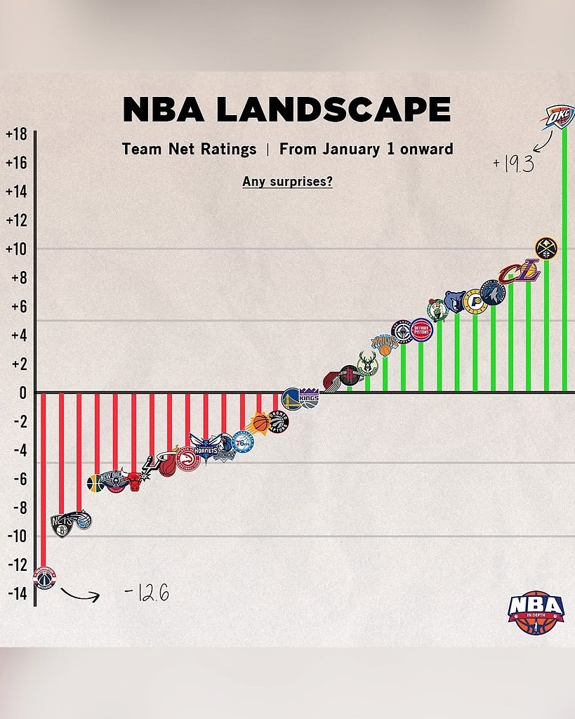 Net Rating      1   : ,  Net Rating    ...