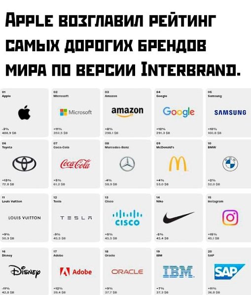 За год компания подешевела на 3%, но все равно стоят $488,9 миллиардов.