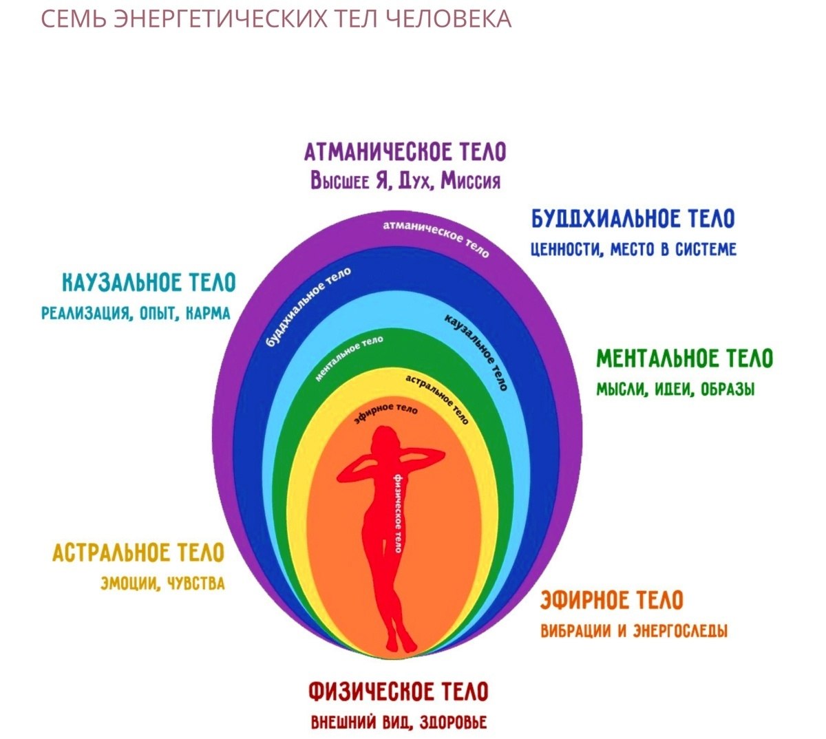 Почему Душа страдает в теле? Ответ очевиден: она не может соединиться с божественным началом ...
