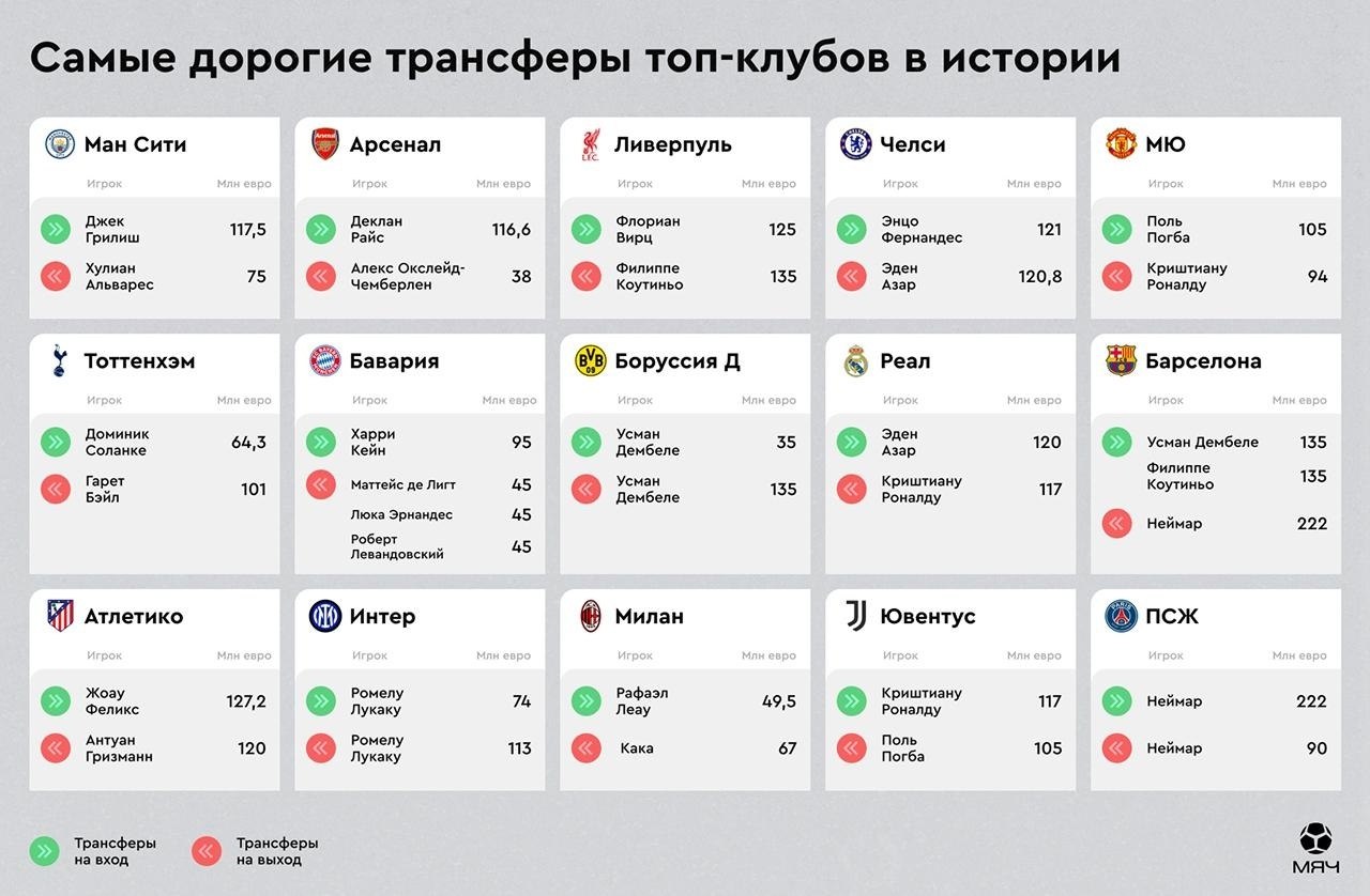 Лето-2025 уже подарило шестой трансфер в истории. А кого еще дорого покупали/продавали топ-клубы? ...