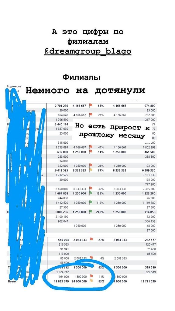 Филиалы Dream Благо 83 % от плана. Продолжаем развивать эту структуру. Недавно добавился один филиал ...