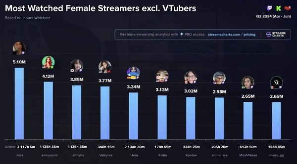 MiraHS становится самой популярной девушкой на Twitch. Стримерша и онлифанщица MiraHS, настоящее имя ... - 2