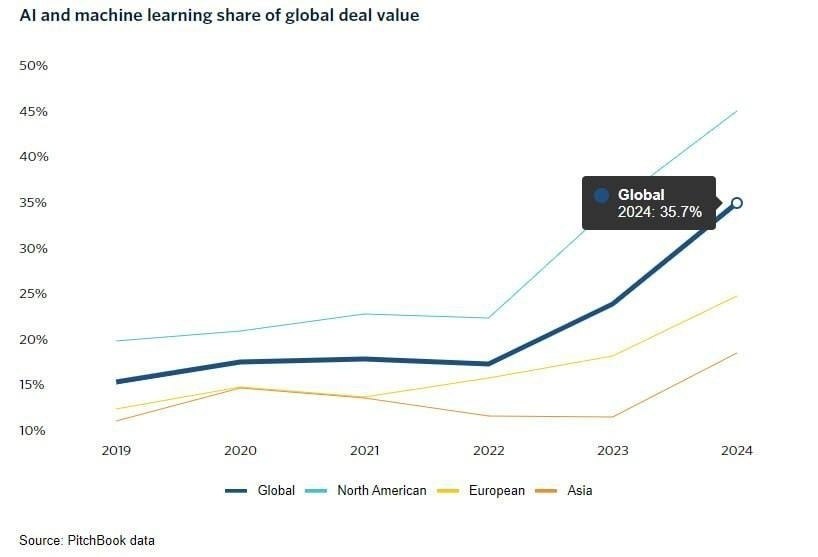  2024     AI     50%   $131,5 .