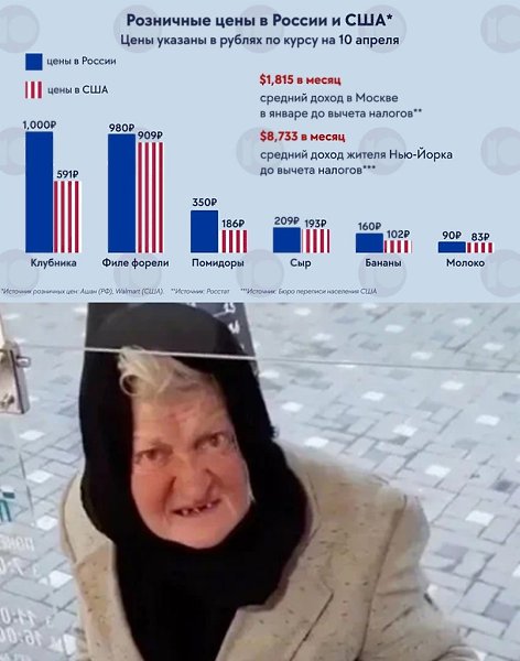 Молоко, сыр, клубника и даже форель в Москве обходятся дороже, чем в США. Средняя зарплата москвича ... - 3