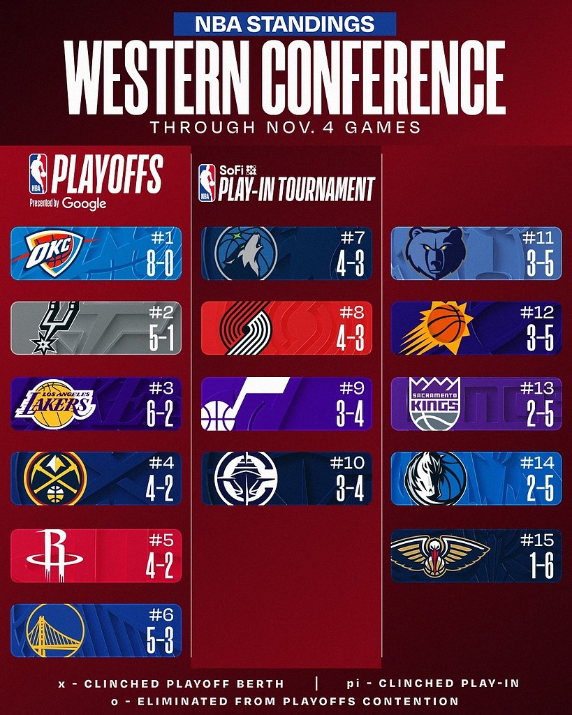      05.11.2025:     8-0;   ...