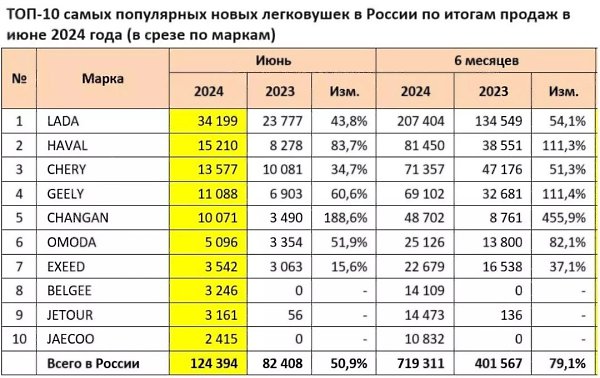 Продажи новых автомобилей в России по результатам января – июня подскочили на 63% год к году и ... - 2