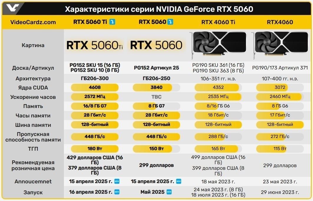 NVIDIA ����������� GEFORCE RTX 5060 TI � RTX 5060. �������� Nvidia ���������� ����������� ���������� ... - 3