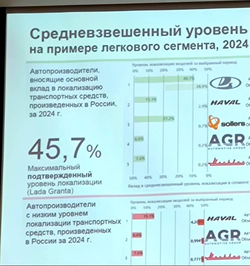   ,    Lada Granta   45,7%.  ...